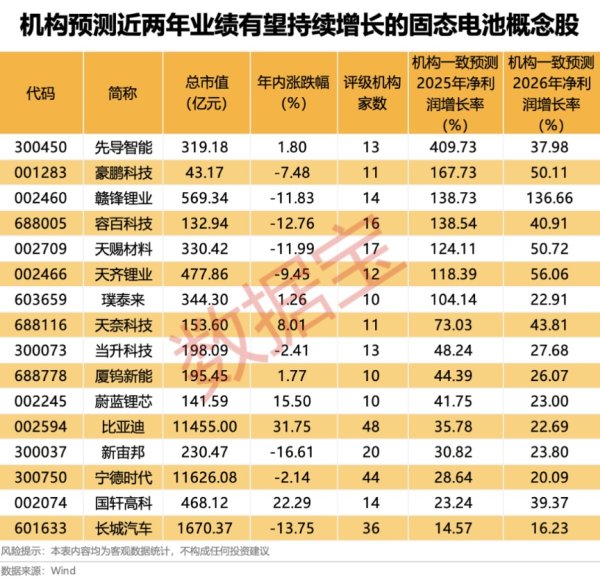 配资平台排行 一度跌超18%，电商巨头业绩不及预期！热门股6天4板，固态电池有新动态？